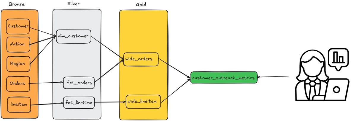 startdataeng's tweet image. 🔄 Understanding 3-Hop Architecture in Data Teams 🔄

Data teams often use one of the following data flow pattern:

1. dbt: stage, intermediate, mart
2. Spark: bronze, silver, gold

#data #dataengineering #dataflow #datamodel #datapipeline