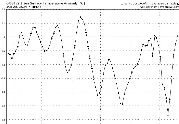 JimWindweather's tweet image. See 9/11 forecast post #SSPWIndex based. Westerlies ahead 160E-160W. Even my 9/19 update showed the models were too weak. Westerlies showed up. Recent SST #LaNina temps are gone. 9/25, Region 3.4 at -.282, R3.0 huge warming +.006, R4.0 +.268 #natgas #solarcycle25 #spaceweather