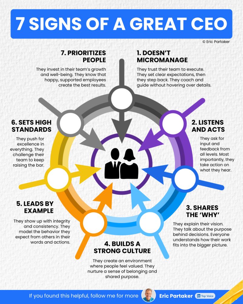 Eric_Partaker's tweet image. I've worked with 100s of the world's best CEOs.

Here are 7 traits that set the best CEOs apart from the rest: