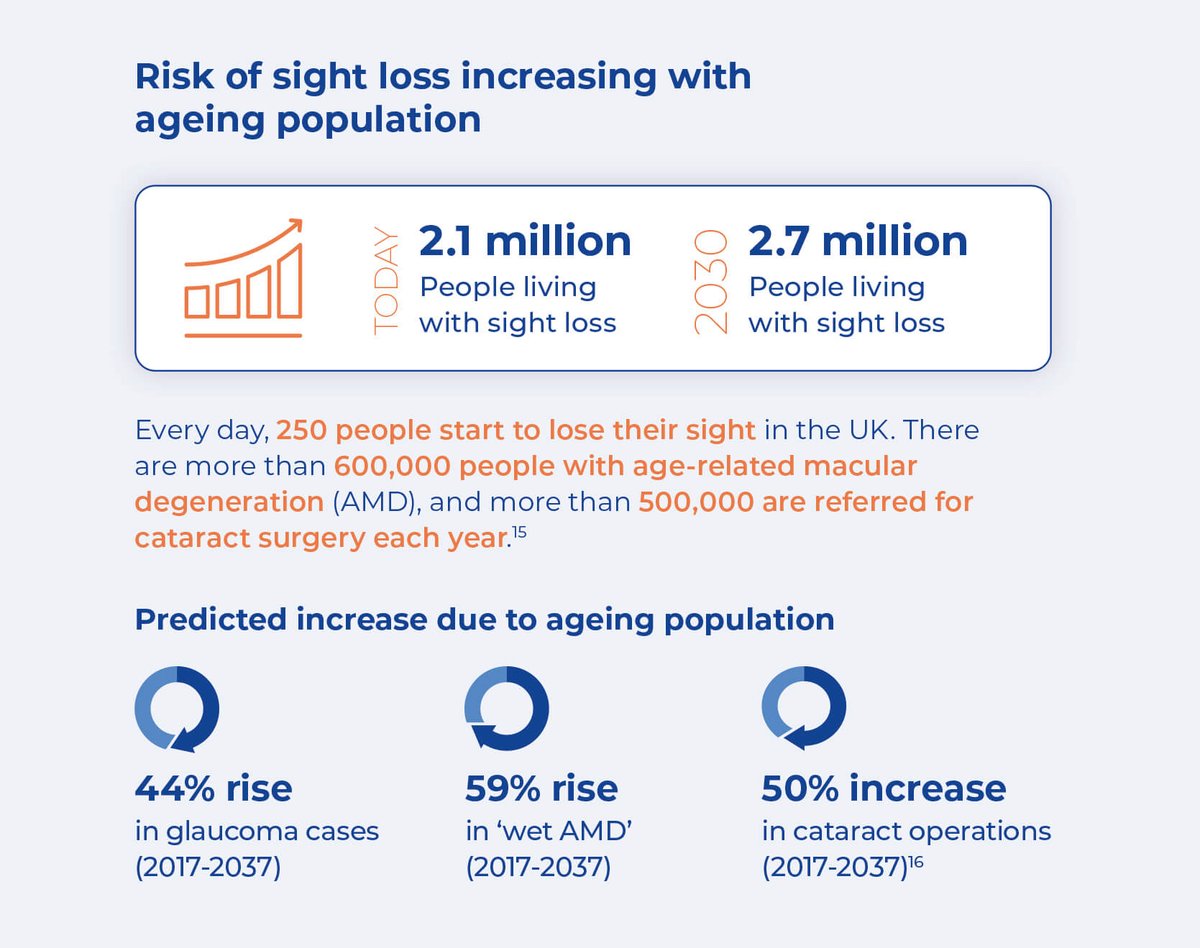 FODO (@fodo1) on Twitter photo People in the UK are living longer. However, the risk of eye conditions like cataracts, glaucoma & macular degeneration increases with age. Get your eyes checked as you age. @nationaleyehealthweek <a href="/myvisionmatters/">Eye Health Week</a> #EyeWeek #VisionMatters #SpreadingTheWordOnEyeHealth People in the UK are living longer. However, the risk of eye conditions like cataracts, glaucoma & macular degeneration increases with age. Get your eyes checked as you age. @nationaleyehealthweek <a href="/myvisionmatters/">Eye Health Week</a> #EyeWeek #VisionMatters #SpreadingTheWordOnEyeHealth