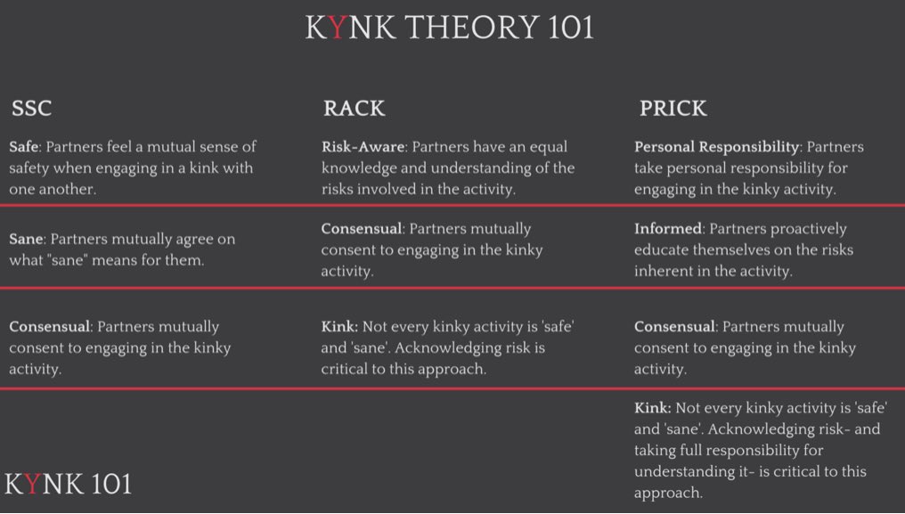 Niteatnite's tweet image. KINK SAFETY POST 

SSC - Safe Sane Consensual 

A safety protocol that focuses on 3 questions being: 
1. Is the activity/kink Safe?
2. Is it Sane? 
3. Do all parties involved Consent to this?