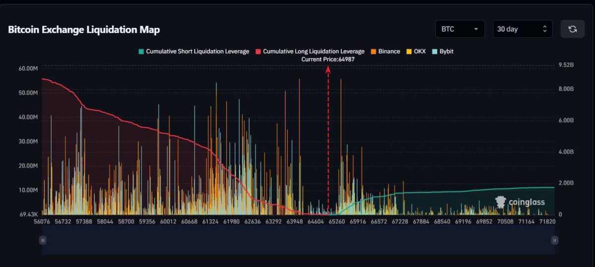 World3_official's tweet photo. 🚨 LIQUIDATION ALERT 🚨 

$1,600,000,000 WORTH OF SHORTS 
WILL GET LIQUIDATED OF BITCOIN
HITS $70,000 🔥 https://t.co/KpU3UDXcLr
