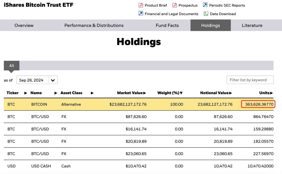 lookonchain's tweet photo. BlackRock bought another 1,434 $BTC($94.3M)!

#BlackRock(IBIT) has added 5,894 $BTC ($387.68M) to its holdings in the past 3 days and now holds a total of 363,626 $BTC ($23.68B).
https://t.co/7urmq00ngX https://t.co/6c8BW7gHVE
