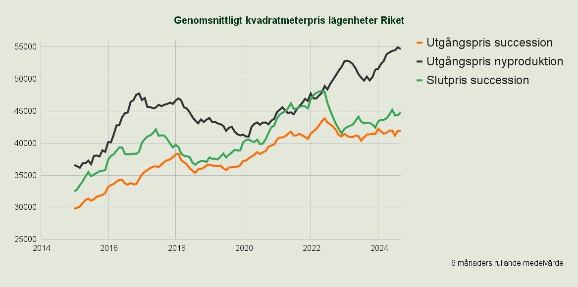 Rekordstor prisgap mellan nyproduktion och succession på lägenhetsmarknaden. Samtidigt är antalet publicerade nyproducerade bostäder rekordlågt. Kommenterar här: privataaffarer.se/privatekonomi/…