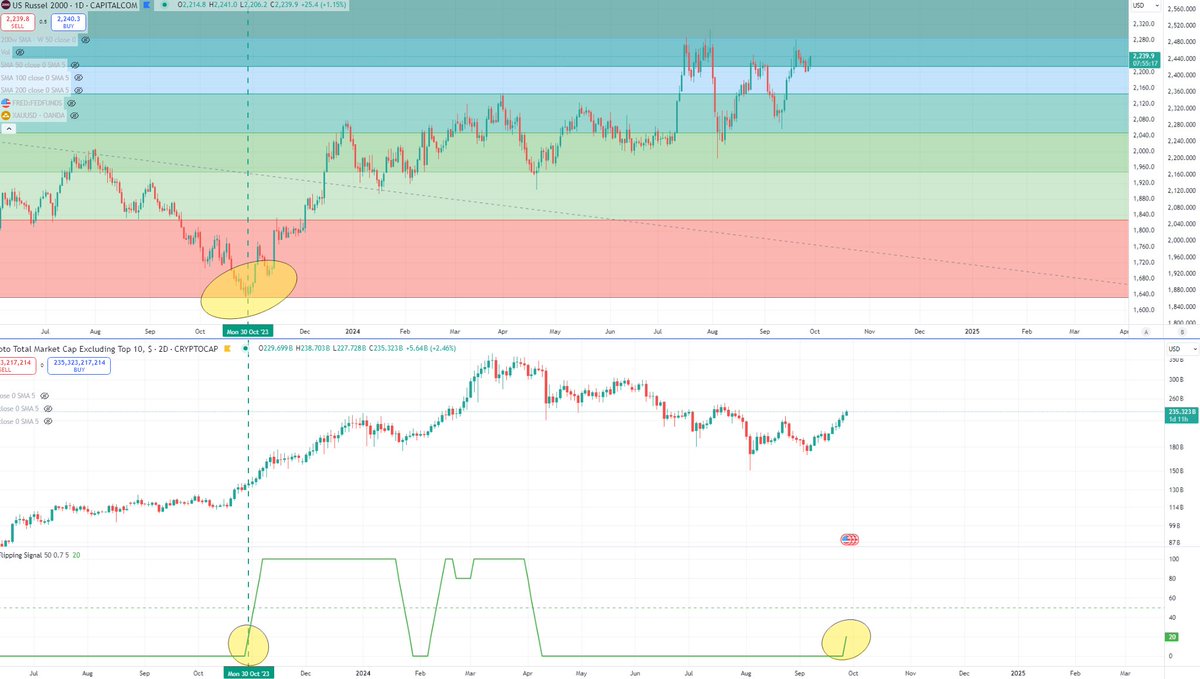 This is pretty amazing. I built this indicator to specifically monitor  crypto breadth when 70% of the coins are trending. Up = excellent breadth.  When this breadth triggered October 30th on the