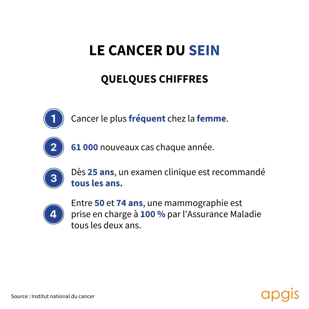 Aujourd'hui, c'est la journée mondiale contre le cancer du sein ! Lorsqu'il est détecté tôt, le cancer du sein se soigne dans 9 cas sur 10. À partir de 50 ans, pensez à faire une mammographie tous les deux ans pour un dépistage efficace🎗️.

#CancerDuSein #Apgis