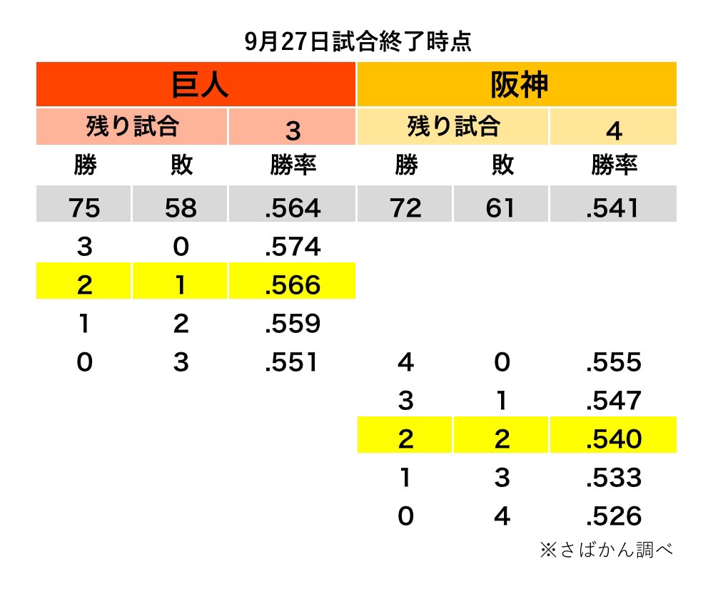 Saba_Tigers's tweet photo. 【9月27日終了時点のセリーグ 優勝ライン】 

阪神と首位巨人がゲーム差3に

巨人が残り試合を0勝3敗で全敗した場合、4勝0敗の全勝で優勝できます！

#阪神タイガース https://t.co/tumq5YrS3N