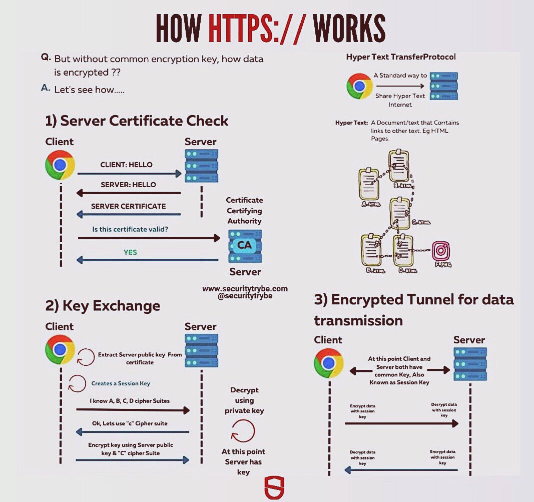 How HTTPS works