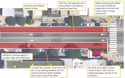 I forgot the major thing - the right lanes will become 24/7 only <a href="/wmata/">Metro Forward</a> <a href="/DCStreetcar/">DC Streetcar</a> lanes, and yes the mid block crosswalks will be fully signaled with traffic lights 

buspriority.ddot.dc.gov/pages/f6cd02ff…