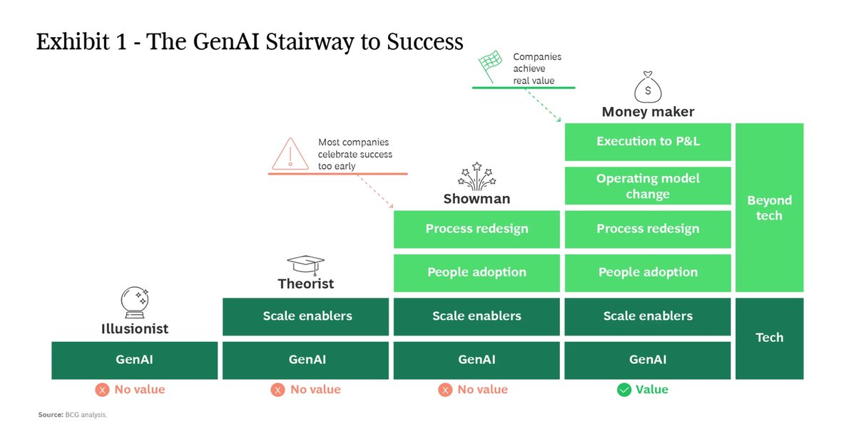 The Stairway to #GenAI Impact - <a href="/BCG/">Boston Consulting Group</a> 

bcg.com/publications/2…

#ai #artificialintelligence #generativeai #LLMs #data #digitaltransformation <a href="/IanLJones98/">Ian Jones</a> <a href="/Shi4Tech/">💙 #TechForGood 💙</a> <a href="/lyakovet/">Irene at SaugaTalks🎧🎙</a> <a href="/IngridVasiliu/">♟🎓🩺🖥🎬🎥🎤🌎💡</a> <a href="/dinisguarda/">Dinis Guarda</a> <a href="/FrRonconi/">Franco Ronconi 🇮🇹</a> <a href="/DeepLearn007/">AI</a> <a href="/avrohomg/">Avrohom Gottheil</a> <a href="/bimedotcom/">BusinessIntelligence</a> <a href="/sallyeaves/">Sen. Sally Eaves</a> <a href="/richardturrin/">Richard Turrin</a>