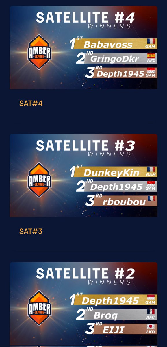 <a href="/amberleague_ALI/">AMBER LEAGUE INITIATIVE</a> <a href="/CrossTheAges/">Cross The Ages</a> <a href="/JokerClubSpirit/">Joker Club by Partouche</a> <a href="/GAM_CTA/">GAM CTA</a> <a href="/GuildGoA/">Guardians Of Artellium - GOΔ Guild</a> <a href="/GArkhante/">ARK Guild | Cross The Ages</a> <a href="/Web3JP_LKD/">Japan Web3 Gaming Guild LIONKINGDOM</a> <a href="/CHX_Squad/">Choux Squad</a> <a href="/AI_Active_Inc/">AI - Active Inc</a> <a href="/AFCguild/">Aurelius FightClub</a> 1st place for GAMguild in three tournaments out of 4. 💪 
Congratulations to our Champions for these performances 🎉