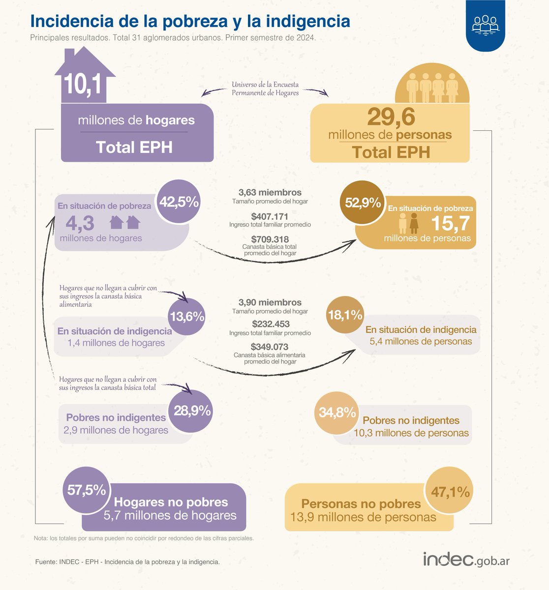 INDEC dio a conocer la fuerte aceleración en los indicadores de pobreza e indigencia del 1er semestre del 2024.

Según el informe 142.444 bahienses son pobres y 44.556 son indigentes, respecto al 2023 la pobreza creció un 9% y la indigencia casi un 14% en nuestra ciudad.