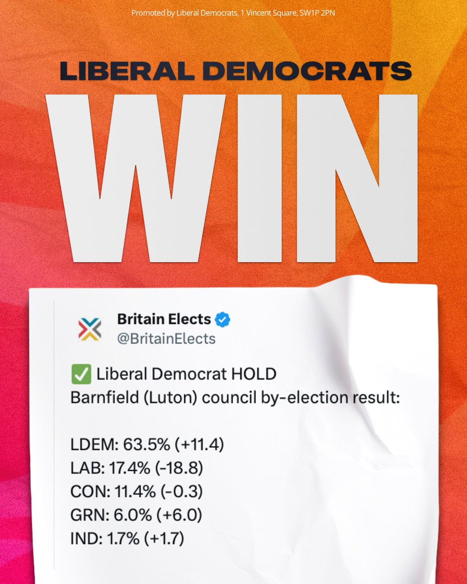 Four fantastic Lib Dem by-election wins last night in Luton, Highland and Perth &amp; Kinross - with a GAIN from the Conservatives in Perth &amp; Kinross. 🗳️

Huge congratulations to the winning Councillors, campaign teams and volunteers who made it happen. 🔶