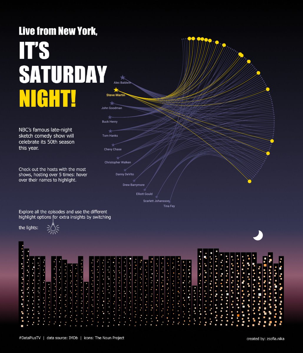 Live from the DataFam, it's #DataPlusTV! 🌃 

Explore 49 seasons of Saturday Night Live in this #VizOfTheDay by <a href="/ZsofiaNika/">Zsófia Nika</a> in prep for celebrating 50 years of SNL on television. 

Chord chart inspired by <a href="/_CJMayes/">CJ Mayes</a>. tabsoft.co/3Y8KiaK