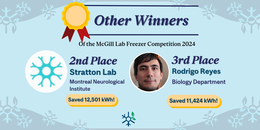 SustainMcGill's tweet photo. Congratulations to the winners of the International #freezerchallenge at McGill! We are so excited to highlight our labs that freed up freezer space, cleaned equipment and retuned their freezer temperatures!

@rimuhc1
#mygreenlabs https://t.co/PWzwmsuQWZ