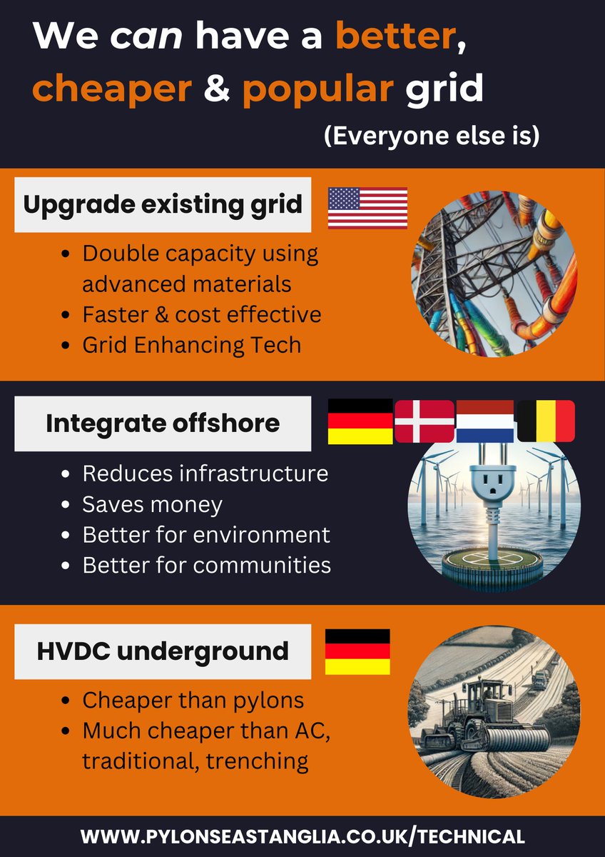 PylonsEAnglia's tweet image. 38,000 have signed our petition.    
We need a GREAT grid upgrade.  Pylons are not cheap. Instead:
1. Integrated offshore grid.    
2. Upgrade the existing grid.   
3.  HVDC undergrounding.    
All three: better/cheaper/more popular