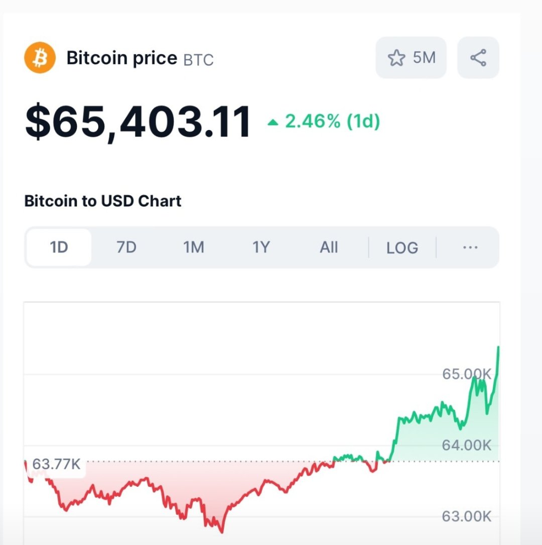 DuckToBuck's tweet photo. Bitcoin breaks 65k
#Bitcoin 🔥🔥🔥💪 https://t.co/2BJhamegfe
