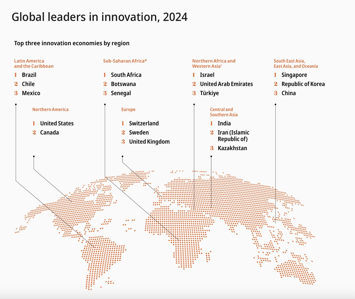 SCImago Lab (@scimago) on Twitter photo The Global #Innovation Index 2024 is out! Ranking global innovation, with a focus on social #entrepreneurship & sustainability. <a href="/ScimagoJR/">SCImago Journal & Country Ranking</a> plays a key role in evaluating #research quality, boosting the scores of nations excelling in scientific publications acortar.link/sQWOVq The Global #Innovation Index 2024 is out! Ranking global innovation, with a focus on social #entrepreneurship & sustainability. <a href="/ScimagoJR/">SCImago Journal & Country Ranking</a> plays a key role in evaluating #research quality, boosting the scores of nations excelling in scientific publications acortar.link/sQWOVq