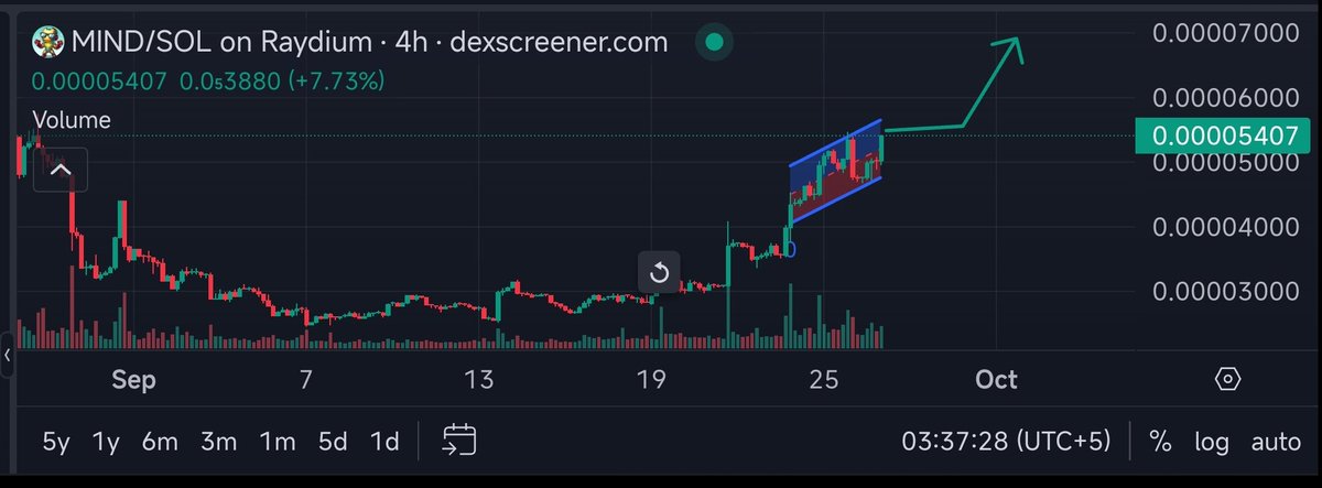 Stuart_crwon's tweet photo. $MIND is soaring to new heights!
@XmindsCoin is on an unstoppable journey.
Don’t let this chance slip away—grab and HODL tight!
This is just the beginning of an epic adventure.
#MindCoin #MIND #AI #BTC https://t.co/J7Yx5fuf75
