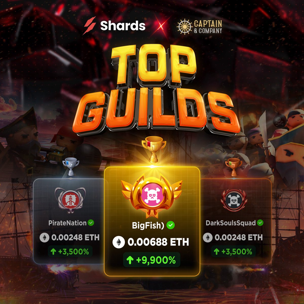 ShardsOfficial's tweet image. C&amp;amp;C Guild Spotlight ⚡🏴‍☠️

This week, we're shining a spotlight on our guilds from @capncompany !

BigFish) is dominating the leaderboards alongside PirateNation and DarkSoulsSquad. 🏆

Start your journey here ⬇️