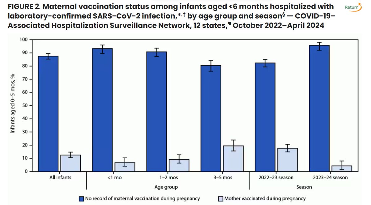 Babies whose mothers were vaccinated during pregnancy are DRAMATICALLY less likely to be hospitalized for COVID than are babies of unvaccinated mothers.

The anti-vax narrative is dangerous. Literally.

cdc.gov/mmwr/volumes/7…