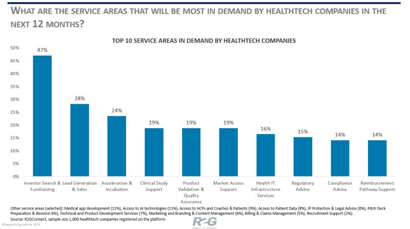 💡 What Are the Top 10 #Service Areas #HealthTech Companies Need in the Next 12 Months? 
lnkd.in/dbcTTE3f

📌 #Service #providers: Want to connect with thousands of HealthTech companies? Check out R2GConnect.com here: lnkd.in/dmECv5HB