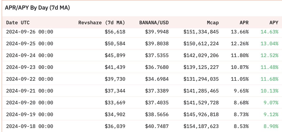BensonTWN's tweet photo. I've acquired a significant share of $banana since August, and here's why I'm bullish on @bananagun:

1. Significant Market Share: Banana holds a top-3 position in the Telegram bot sector, commanding a notable 20% share of the trading volume.

2. Low P/E Ratio: Banana generates revenue comparable to the largest wallet players like Metamask and Thorchain($RUNE). However, it trades at just 1/10 of $RUNE market cap and 1/5 of its fully diluted valuation (FDV). Its annualized P/E ratio is only around 0.93, signaling significant undervaluation. Banana is also the only protocol with a market cap under $150M among the top 20 protocols (by revenue).

3. Hold to Earn Real Cash Flow: Unlike most staking protocols that inflate rewards, Banana allows you to earn real cash flow simply by holding the token on-chain, with no need to stake. Rewards, paid in SOL and ETH, range from 8% to 20%, depending on protocol revenue. With the Fed cutting rates, more investors are likely to seek assets offering solid ROI like $banana.

4. Trendy with Bull Cycles: Telegram bots like Banana tend to ride broader market pumps. The increased demand for trading meme tokens during a bull market makes them more likely to follow uptrends, positioning Banana well to capitalize on bullish cycles.

5. Binance Listing: Banana is the only Telegram bot token listed on Binance, a clear signal of its growing legitimacy and adoption in the market.

6. Responsible Team: One thing that stands out about Banana is their responsible attitude in handling the recent unexpected incident. Despite the limited number of affected users (only 11 in total), Banana quickly refunded all users without selling any tokens. 
Notably, this was not a major security breach, but rather a vulnerability in the message oracle. Banana took immediate action by shutting down the bot, investigating the issue, and redeploying with stronger security measures. This gives me even more confidence in the team's dedication to security and user trust.

Looking forward to seeing how @bananagun continues to evolve and thrive in the market! 🚀