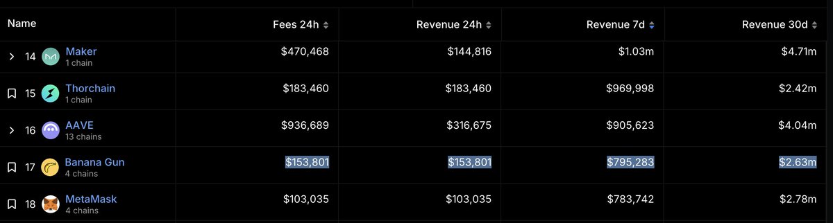 BensonTWN's tweet photo. I've acquired a significant share of $banana since August, and here's why I'm bullish on @bananagun:

1. Significant Market Share: Banana holds a top-3 position in the Telegram bot sector, commanding a notable 20% share of the trading volume.

2. Low P/E Ratio: Banana generates revenue comparable to the largest wallet players like Metamask and Thorchain($RUNE). However, it trades at just 1/10 of $RUNE market cap and 1/5 of its fully diluted valuation (FDV). Its annualized P/E ratio is only around 0.93, signaling significant undervaluation. Banana is also the only protocol with a market cap under $150M among the top 20 protocols (by revenue).

3. Hold to Earn Real Cash Flow: Unlike most staking protocols that inflate rewards, Banana allows you to earn real cash flow simply by holding the token on-chain, with no need to stake. Rewards, paid in SOL and ETH, range from 8% to 20%, depending on protocol revenue. With the Fed cutting rates, more investors are likely to seek assets offering solid ROI like $banana.

4. Trendy with Bull Cycles: Telegram bots like Banana tend to ride broader market pumps. The increased demand for trading meme tokens during a bull market makes them more likely to follow uptrends, positioning Banana well to capitalize on bullish cycles.

5. Binance Listing: Banana is the only Telegram bot token listed on Binance, a clear signal of its growing legitimacy and adoption in the market.

6. Responsible Team: One thing that stands out about Banana is their responsible attitude in handling the recent unexpected incident. Despite the limited number of affected users (only 11 in total), Banana quickly refunded all users without selling any tokens. 
Notably, this was not a major security breach, but rather a vulnerability in the message oracle. Banana took immediate action by shutting down the bot, investigating the issue, and redeploying with stronger security measures. This gives me even more confidence in the team's dedication to security and user trust.

Looking forward to seeing how @bananagun continues to evolve and thrive in the market! 🚀