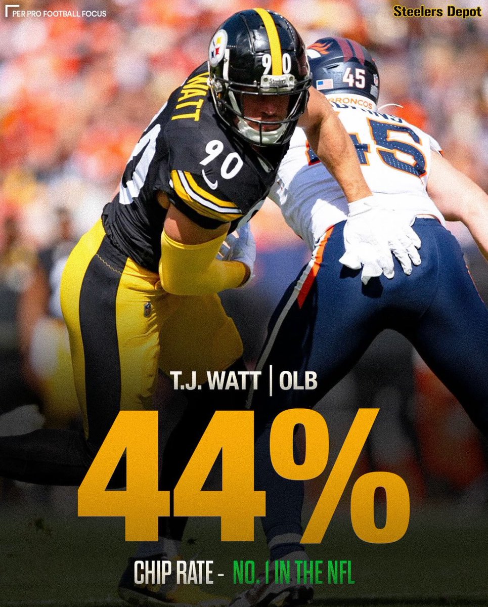 TJ Watt has been chip blocked on 44% of snaps this season... 

Almost double the amount of anyone else in the league 

🤯🤯🤯🤯🤯🤯🤯

#NFL #Steelers