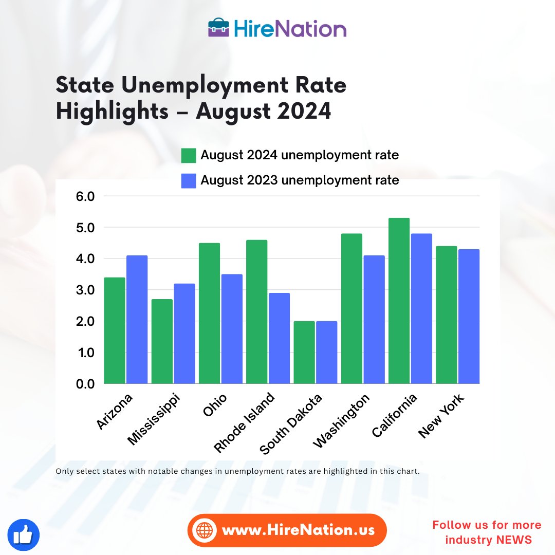HireNationUS's tweet photo. 📊 State Unemployment Update – August 2024 📊

Check how your state performed!

💼 Stay informed on labor trends! 🌐

🔗 Visit us at https://t.co/aBSX5oRzIM 

🔔 Follow us for more HR updates, tips, and recruiting trends.

#UnemploymentUpdate #LaborMarket #HireNation #JobTrends https://t.co/xcRIsdCA9r