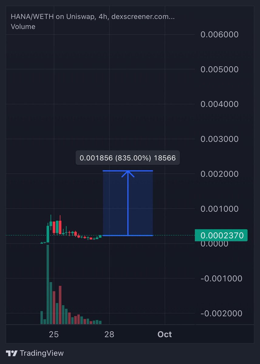 Gm

Two things - I will always look for - in our space are:

1st Movers + Community

$HANA has both. It’s pretty awesome to see how community came together through FUD, severe sell offs from past team and always being positive, united. 

$SHIB is up +50%, so it’s likely $HANA