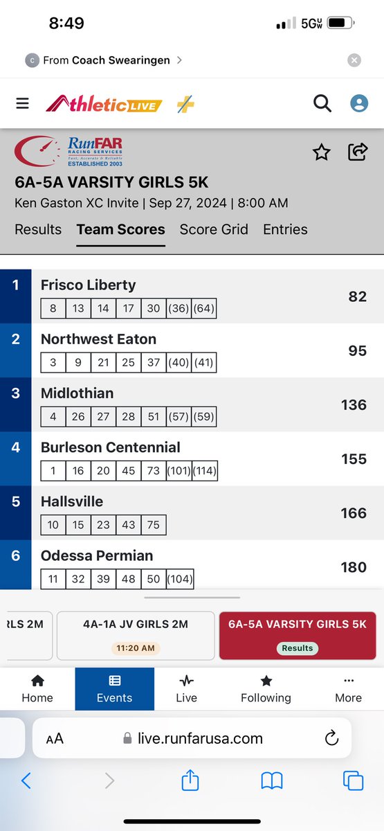 Varsity boys are team champions. Varsity girls take 2nd.