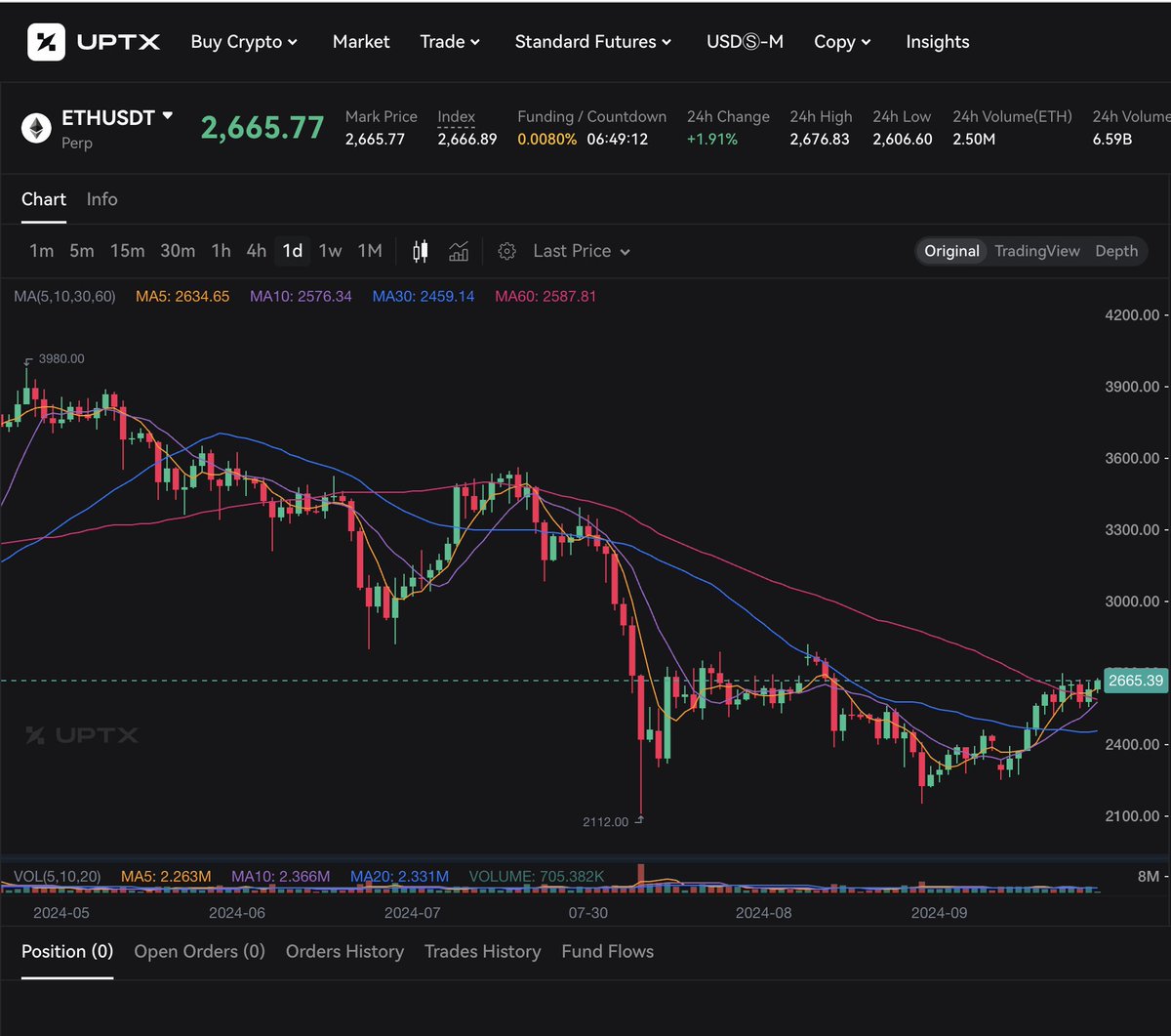 #Ethereum #ETH is experiencing a drop in market dominance at 15% but remains bullish by staying above key moving averages. Increased whale activity and a significant rise in ETH’s burn rate suggest potential price growth, indicating a positive outlook