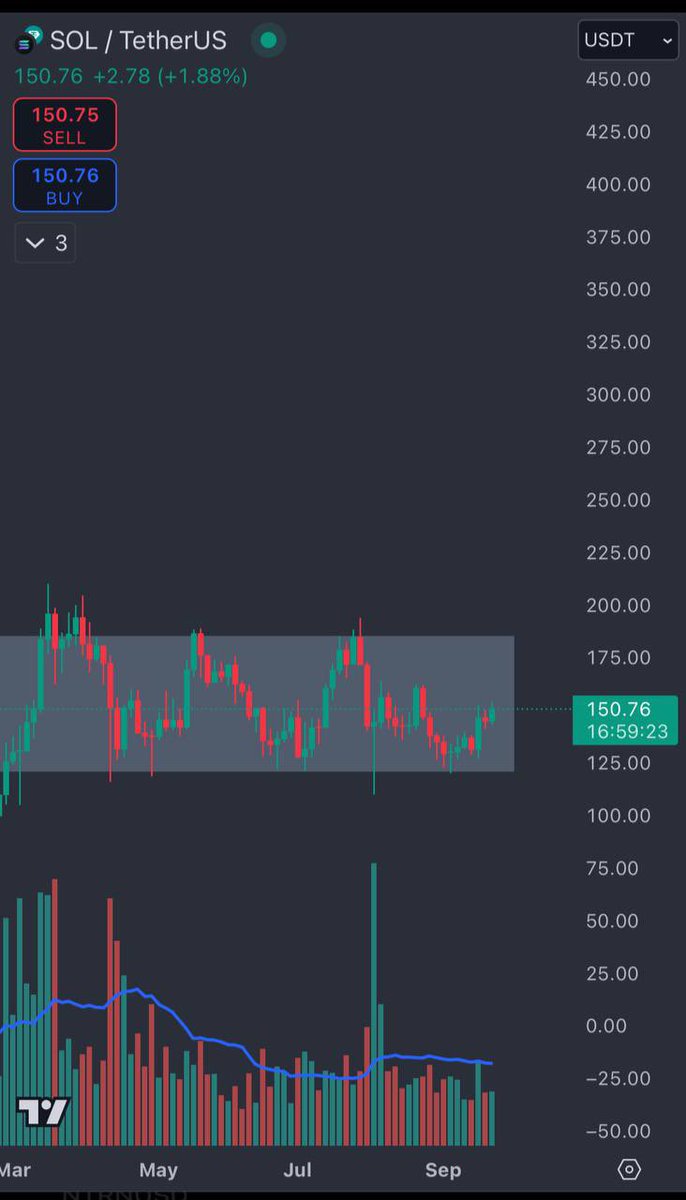 The price of Sol will increase very strongly because

- Whales have islanded Short into Long

- The chart cannot break through the accumulated zone

- Volume buys very strong 
And the Sol system meme will be the strongest wave