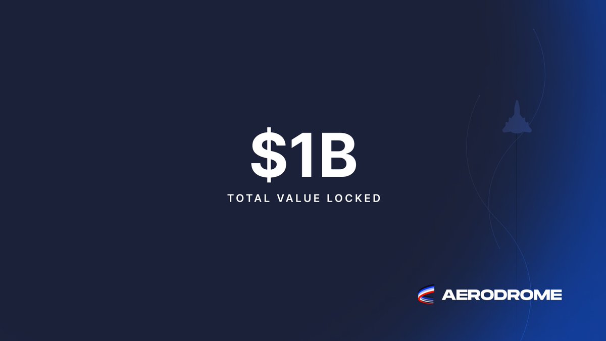 Aerodrome (@aerodromefi) on Twitter photo $1 Billion in TVL โ๏ธ
Aerodrome eclipsed $1 billion in Total Value Locked, half of <a href="/base/">Base</a>'s total TVL, and facilitates the highest onchain trading volume pools in ETH, BTC, USDC, and EURC.
Aerodrome is the economic engine of <a href="/base/">Base</a>. Still day one. ๐ฅ $1 Billion in TVL โ๏ธ
Aerodrome eclipsed $1 billion in Total Value Locked, half of <a href="/base/">Base</a>'s total TVL, and facilitates the highest onchain trading volume pools in ETH, BTC, USDC, and EURC.
Aerodrome is the economic engine of <a href="/base/">Base</a>. Still day one. ๐ฅ