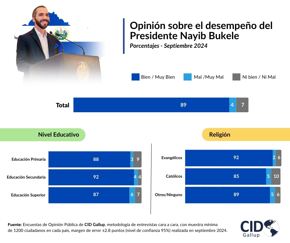 Opinión pública sobre el desempeño del Presidente Nayib Bukele 📊

Un 89% de la población evalúa positivamente el desempeño del presidente Bukele. Aquí te mostramos cómo varían las opiniones según el nivel educativo y la religión.

Fuente: Encuestas de Opinión Pública de CID
