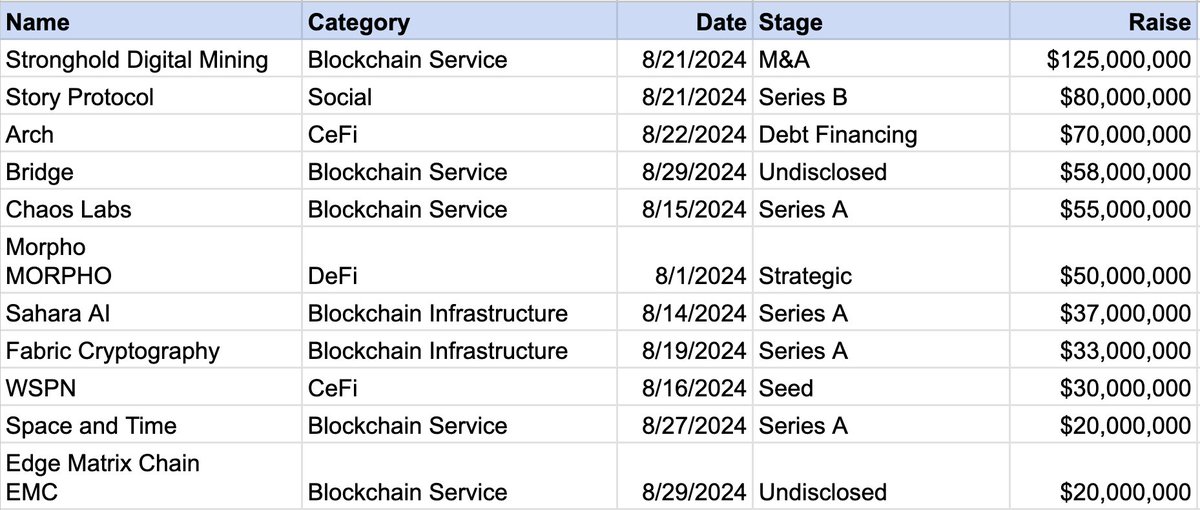 ModDGreat's tweet photo. Top Fundraising Projects in August

Here’s a list of the top fundraising projects in August, starting with those that raised over $20M:

Stronghold Digital Mining tops the list with a total of $125M raised. https://t.co/hBt3IxN4Iy