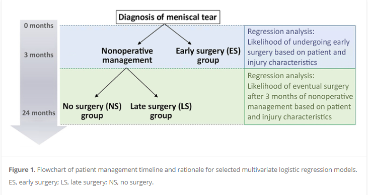 Considering cost burden when dealing with non-arthritic #meniscus tears, no operation is the most cost effective, while surgery after 3 months of diagnosis is the least cost effective.  #OrthoTwitter

Find the full study #OpenAccess here! ow.ly/oxuO50Tk7zH