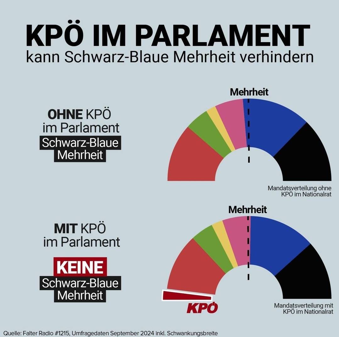 abendsommer's tweet photo. Wer diesmal wegen der "verlorenen Stimme" wieder nicht KPÖ wählt, nimmt in Kauf, dass die knapp 4 % an Stimmen für die KPÖ alle zu "Verlorenen" werden. Gerade die 3-4 %, die die Schwarz-Blau verhindern könnten.

Danke für die tolle Grafik an @junge_linke_at 
#wahl2024 #nrw24 https://t.co/Su3GTMPCAg