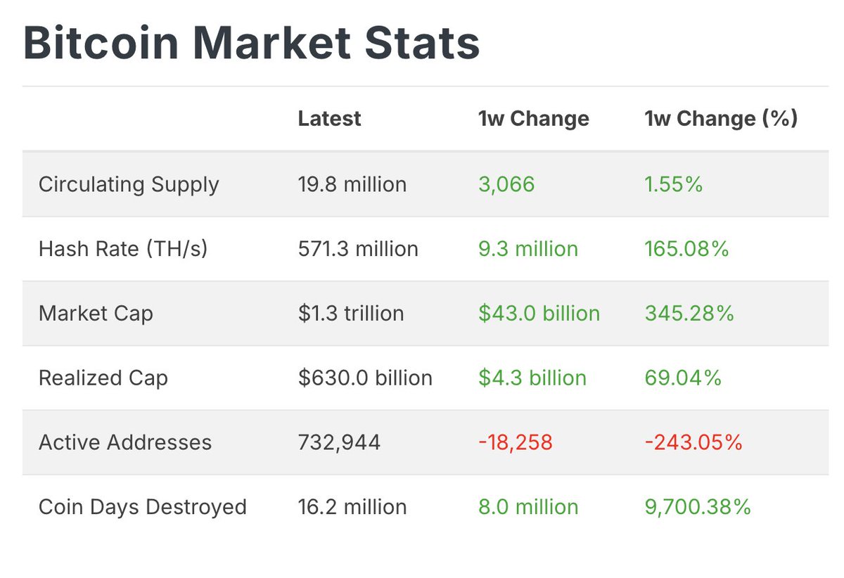 JUST IN: #Bitcoin's market cap is now over $1.3 trillion.