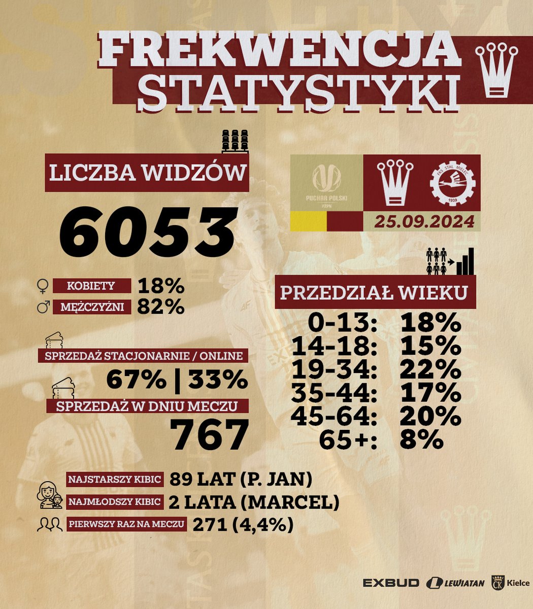 Korona_Kielce's tweet photo. Nasze ostatnie domowe spotkanie oglądało z wysokości trybun 6️⃣0️⃣5️⃣3️⃣ Kibiców! 💛❤️
A jak prezentują się szczegółowe statystyki po #KORSTM? Sprawdzajcie #KoronneInfo!👇 https://t.co/zncet8Qwh7