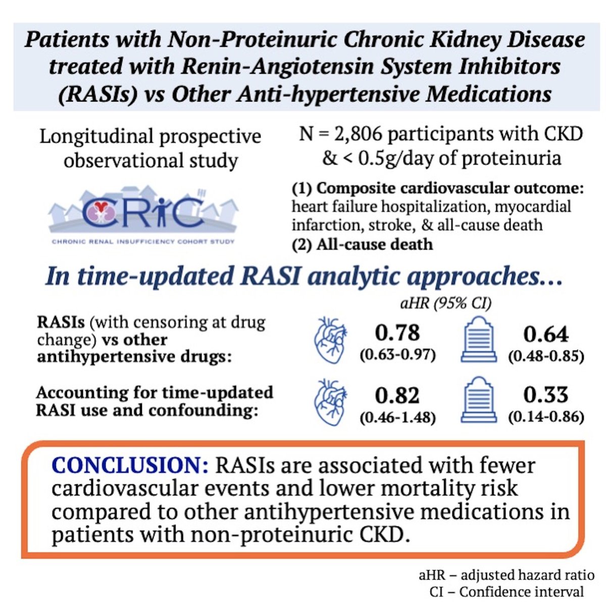 Hypertension (@hyperaha) on Twitter photo Cardiovascular Outcomes with Renin-Angiotensin System Inhibitors in Non-Proteinuric Chronic Kidney Disease: Findings from the CRIC Study@shulman_rachel <a href="/DebbieCohenMD/">Debbie Cohen MD ๐ฎ๐ฑ ๐บ๐ธ๐ฟ๐ฆ</a> <a href="/jordy_bc/">Jordy Cohen, MD, MSCE</a>
ahajrnls.org/3MYev5s Cardiovascular Outcomes with Renin-Angiotensin System Inhibitors in Non-Proteinuric Chronic Kidney Disease: Findings from the CRIC Study@shulman_rachel <a href="/DebbieCohenMD/">Debbie Cohen MD ๐ฎ๐ฑ ๐บ๐ธ๐ฟ๐ฆ</a> <a href="/jordy_bc/">Jordy Cohen, MD, MSCE</a>
ahajrnls.org/3MYev5s