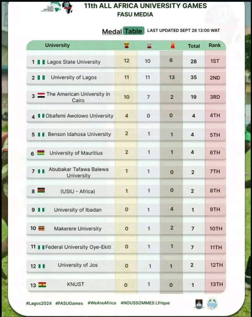 ATBU is ranked No.7 in the 11th All Africa University Games, with 2 medals won🏅 .