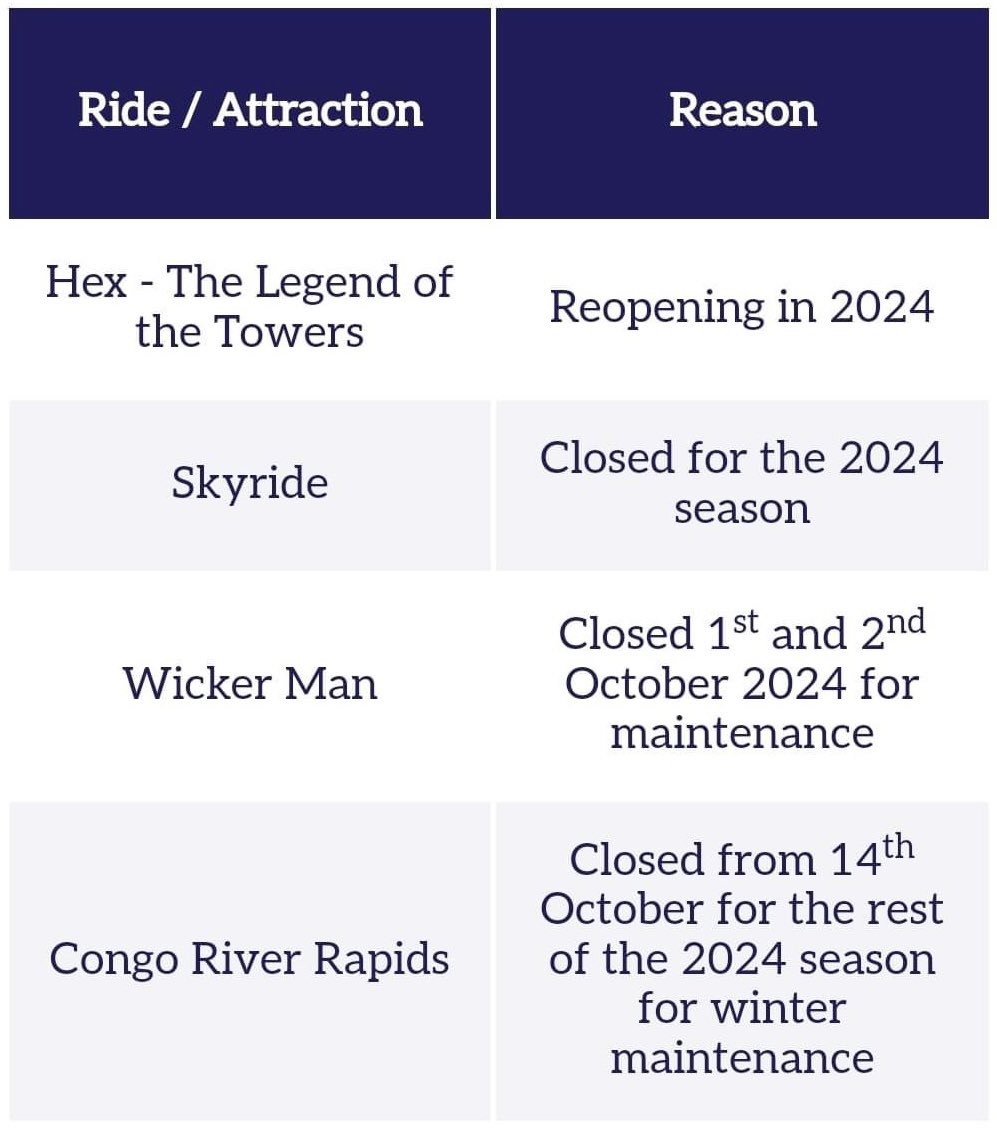 TowersTimes's tweet photo. Alton Towers has updated its ride availability page, announcing that the Congo River Rapids will be closed from October 14th for the remainder of 2024 for winter maintenance. 

Wicker Man has also been added as closed on October 1st &amp; 2nd for maintenance. https://t.co/zpDu77uGKm