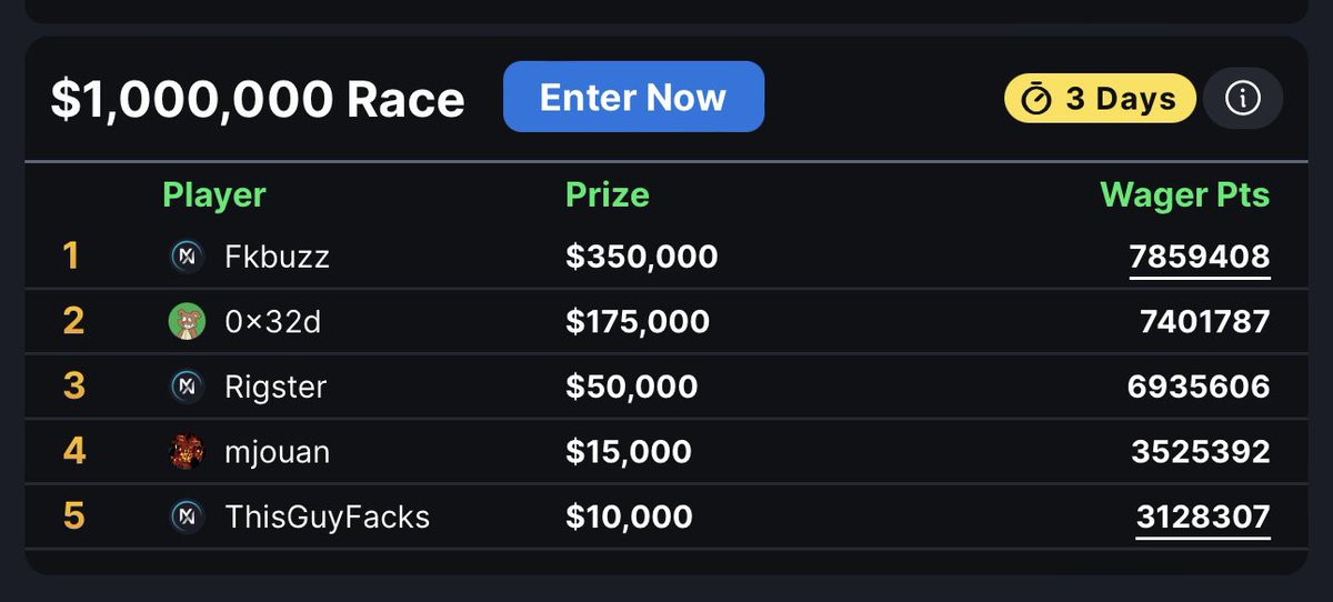 Who’s your side bet going on for the $1 Million race winner ? 

We’ll share $10,000 between 10 people who guess correct. Repost and comment their MW username, then yours.  GO!