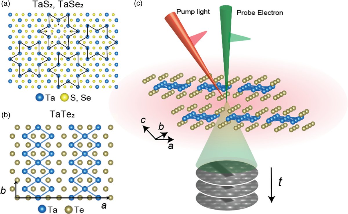 apexjjap's tweet photo. [2024 OPEN ACCESS:Spotlights]
Unusual photoinduced crystal structure dynamics in TaTe2 with double zigzag chain superstructure
2024 Appl. Phys. Express 17 042007

https://t.co/ZGLl7iWOQ4

Spotlights
https://t.co/OIVNMnKhz5

#APEX
#Physics
#photoinduced
#ultrafast
#dichalcogenide https://t.co/YZDD9vup1H
