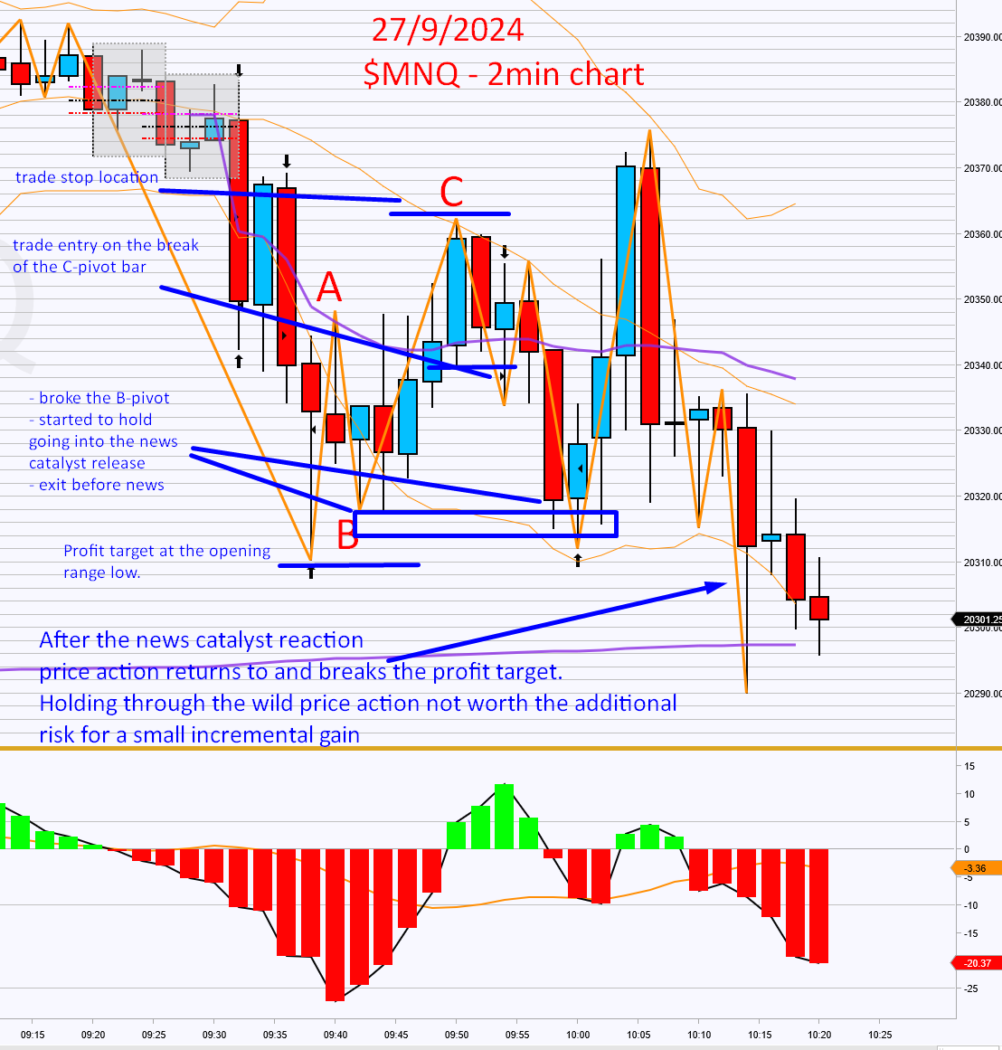 DarkKnightTradr's tweet photo. Another day another ABC setup on the $MNQ / $NQ. 2-min chart for $MNQ ABC setup off the opening range low heading into the news catalyst release. Exiting before the news catalyst once index showed signs of holding for the win! #futurestrading $MNQ $NQ $QQQ $SPY https://t.co/n5511YJuj3