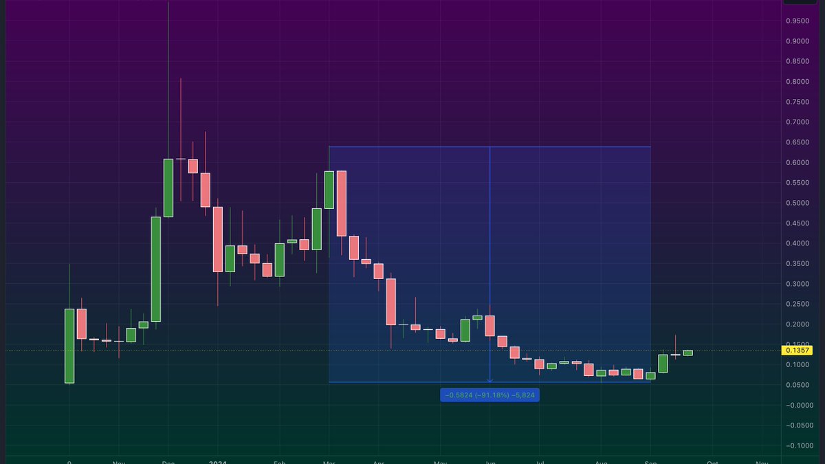 MoneyTaura's tweet photo. MY $BTC analysis and thoughts on possible scenario(yes- just one... This is how I see it would make sense for whales to play the market from here on. Feel free to share more options in the comments- there are surely endless opportunities. Tho I ain't Doctor Strange and I will stick to this vision only for now). 

Bitcoin has been in the below range for over 213 days (that is well above 6 months). Before that time a highly anticipated corn's ATH came (and went). 

We have seen so much euphoria emerge after so many getting blindsided by the promise of supercycle and waiting for moon. Once $BTC broke above $69K confirming ATH has been breached the talks of higher didn't stop. 

In the mean time (as $BTC kept trading within the 40%-30% range teasing another ATH and then on the other spectrum bringing fear for extreme lows) most alts look like this 👇 
(pity there's a limit for only 4 pics as I would love to add a lot more examples- but either you trust me on this, go and check for yourself or maybe you have experienced it first hand 😅 which I think is the case for many 🥴)

Now- what's crucial to my theory is for you to start paying attention to what is happening to alts already. 
Above all many (most- like MAJORITY) have already reset by 70%-90% on average, reaching extreme discounts and very low key levels. 

And some alts (look at $TAO, $SUI, $WIF, $RIO, $CKB just to name a few!!!) have already bounced and made already impressive few "eXs. " 

Now - to the point:
Imagine $BTC staying within the range. Imagine alts popping left and right without majority paying much attention outside of their own bags (cos they are so under water they will finally see BE and dream of higher gains). Why would they if the alts "aren't breaking any big resistance levels" (mostly meaning they are miles away from their ATH lol). 
As a full time trader (and scalper) I have already noticed more "pumpier" behaviour on some time frames. Some things I observed are giving me the vibes (and I already have mentioned this in TG and here a while ago that my MV radar is favouring longs over shorts!) of the market basically sneaking up on us with behaviour that soon will induce FOMO. That FOMO will intensify when $BTC reaches and breaches ATH, but at that point (IMO) alts will be already well on the way to their premium levels. 

With regards when will $BTC reach ATH? - my theory is based on two variables here 
- alts trading at premium after significant moves 
- after US election 

And to make a note on the 2nd variable- It makes no difference who wins the election (at least not for crypto market IMO). I see $BTC pumping either way. But not till after election. If Trump wins it is a given. The narrative will be unkept just to make sure people are really hooked and their dreams are coming true. The "saviour will rein". If Sramala wins - she will change her tune to officially back up crypto as well- it is all part of the game and the plan. They know they have to allow it and support it. It will make people warm up to her and all in all- it is about control and manipulation. 

This really fits for me with the narrative of $BTC not reaching insane numbers and playing on people's minds all the while trapping them once again in the promise of supercyle and never ending gains. 
My thoughts evolved from @Moneytaur_ predictions a while back 
https://t.co/brknfYixJs

Remember - very few people come out of the vicious cycles and see the reality. They will claim that cycles have their laws and patterns and they have to be fulfilled, and will still remain slaves to the empty promises given to them by their governments, news and narratives. Already many big accounts are shouting and promising everyone the biggest cycle of all; accounts like Rover have been insisting on not buying alts before $BTC breaks ATH...- now imagine what I already described above- most alts will already had done multiple 'x' gains and people will be made to FOMO and buy once again at premium, and the choir will be singing even higher gains!
And of course not to mention the promise of $BTC reaching $1 million (that's 'just 10x" when it comes to $100K right?! 😵‍💫)
If this is not the perfect scenario describing the biggest bull trap of all I dunno what is...

How or when the crash will happen?- I dunno... But it will be biblical 😈. 

Just bear in mind- whatever I wrote here and may think should not be taken as financial advice or gospel. And this is not to scare nobody either.  I just hope whoever reads this applies a lot of critical thinking going forward and not fall for traps and BS. There are incredible ways to print as myself and Master have been proving for a while now. Do not forget to take profits and do not live with fugazzi gains in your head. Just stick with the right approach, right people and right mindset and you will be fine (for those not familiar or comfortable with leverage you can still win bigly on spot!).

Stay peachy gang! 🍑