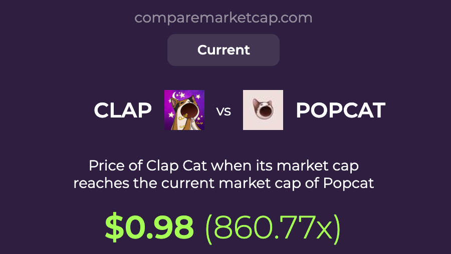 comparemcap's tweet photo. 🚀 If $CLAP (@Clapcat) reaches $POPCAT's current market cap, its price would be $0.98. That makes 860.77x!

You can now compare Clap Cat with over 3500 coins at https://t.co/z1IkJQZKbI.