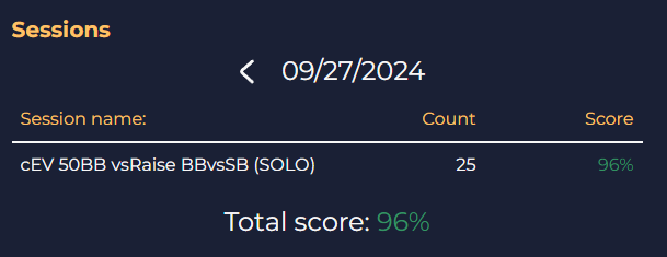 Day 27 #25for30challenge another blind v blind spot, this time 50bb deep. Just missed out on full marks with 97o. Some key learnings - we never fold suited cards, and the only pure raises are TT+, AQs+, AQo+.
